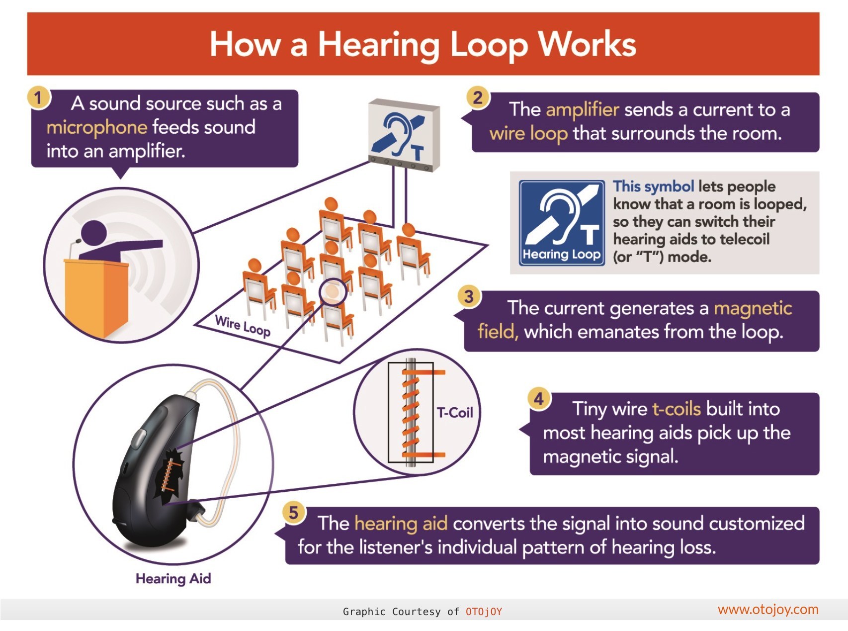 Hear system. Loop hear. Hearing loop. Hearing Aid Coil. How works for loop.